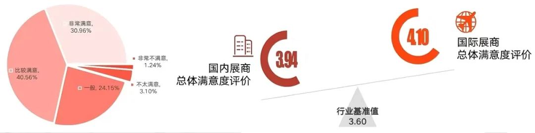 「國內(nèi)展商、國際展商總體滿意度」